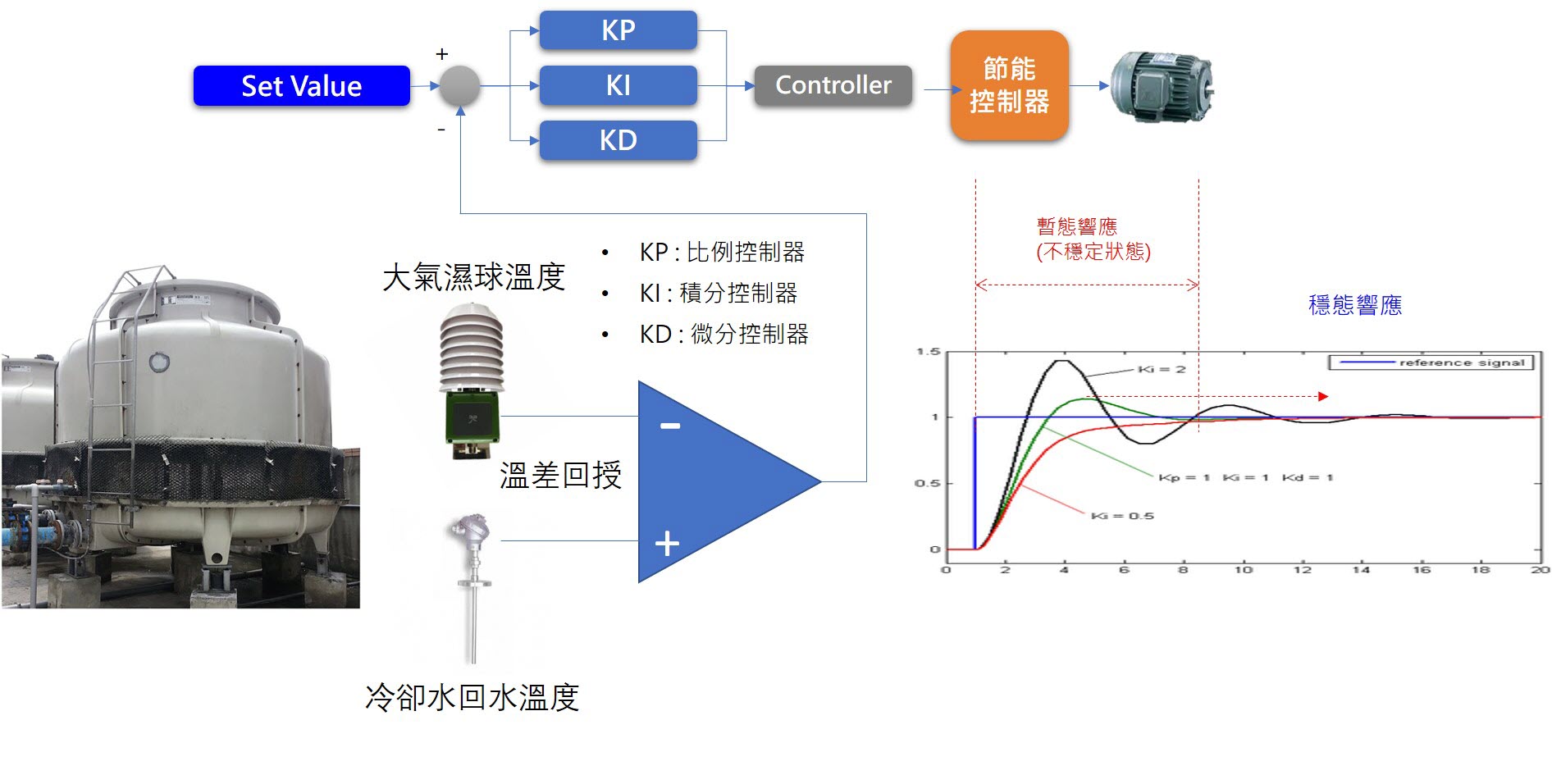 VF用於空調水系統案例及工作原理
